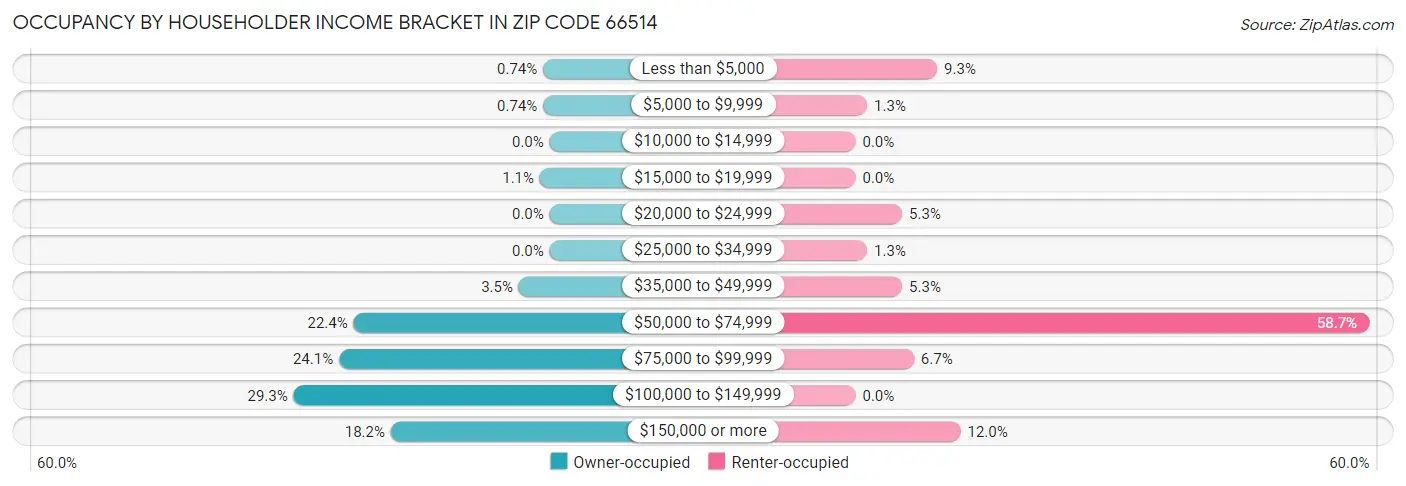 Occupancy by Householder Income Bracket in Zip Code 66514
