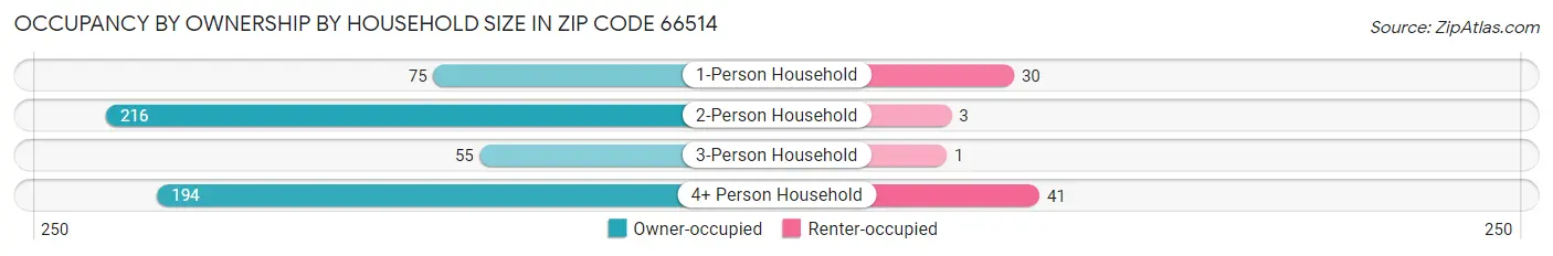 Occupancy by Ownership by Household Size in Zip Code 66514