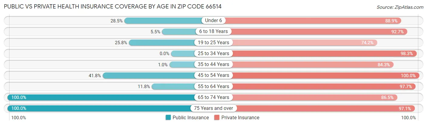Public vs Private Health Insurance Coverage by Age in Zip Code 66514