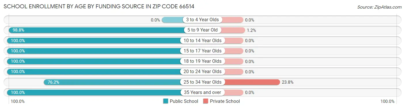 School Enrollment by Age by Funding Source in Zip Code 66514