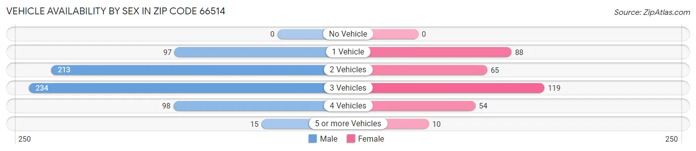 Vehicle Availability by Sex in Zip Code 66514