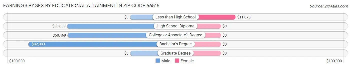Earnings by Sex by Educational Attainment in Zip Code 66515