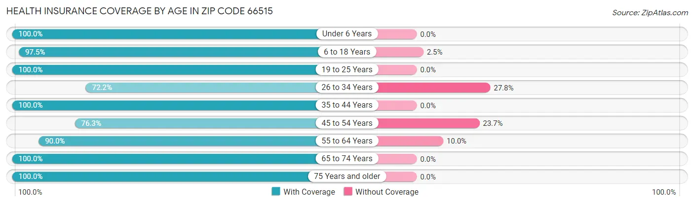 Health Insurance Coverage by Age in Zip Code 66515