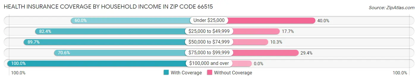 Health Insurance Coverage by Household Income in Zip Code 66515