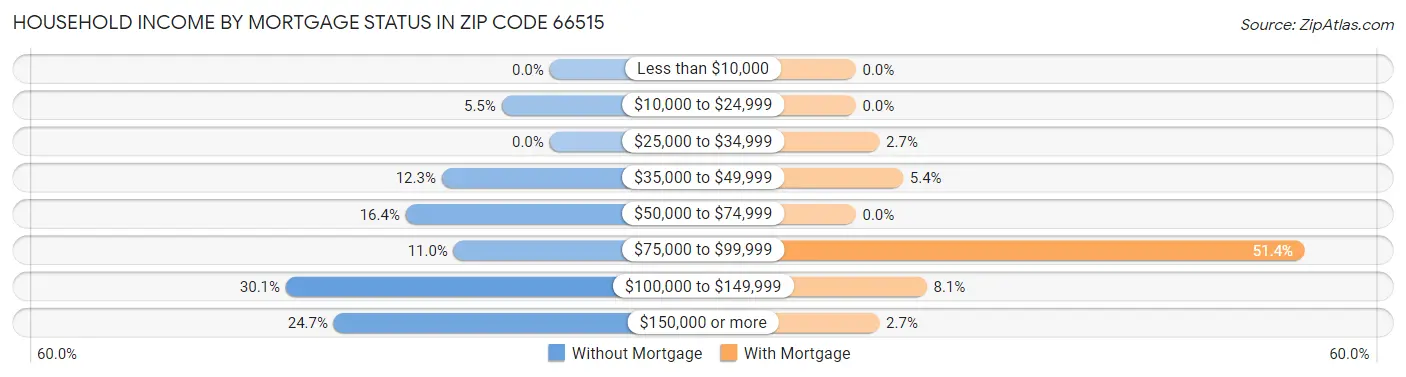 Household Income by Mortgage Status in Zip Code 66515