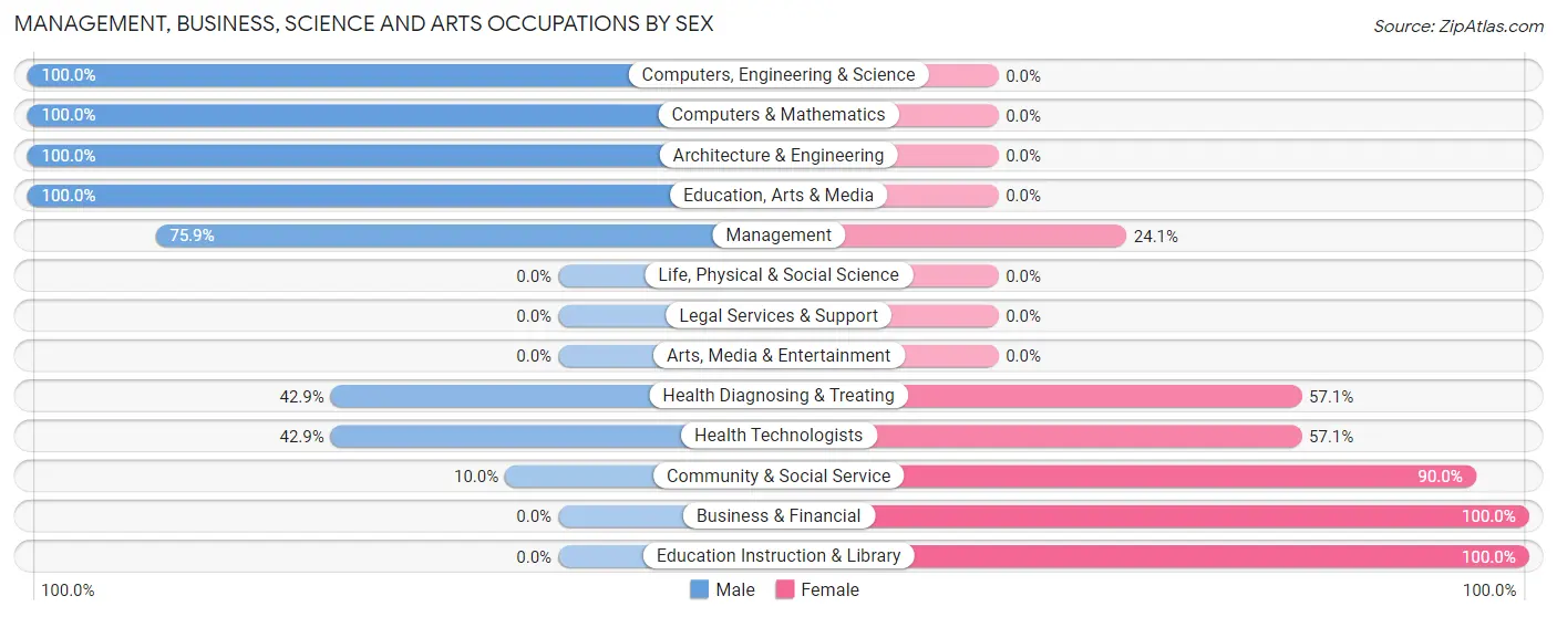 Management, Business, Science and Arts Occupations by Sex in Zip Code 66515