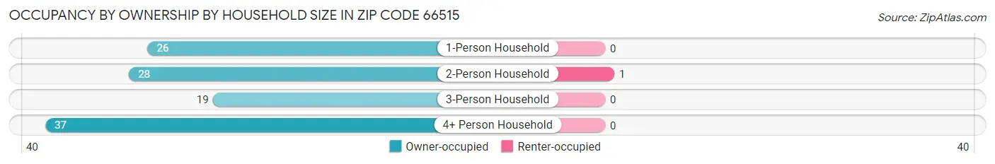 Occupancy by Ownership by Household Size in Zip Code 66515
