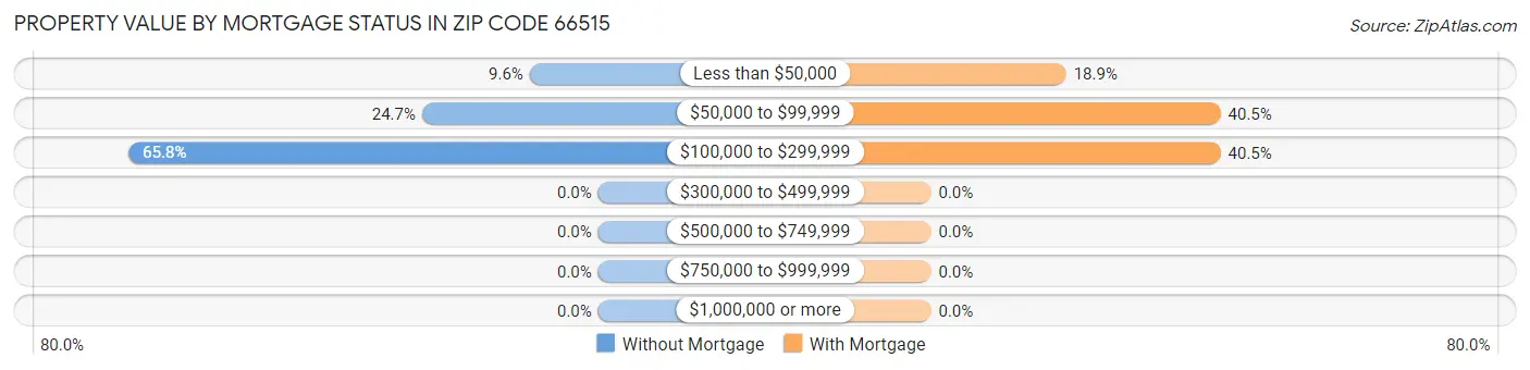 Property Value by Mortgage Status in Zip Code 66515