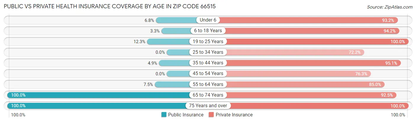 Public vs Private Health Insurance Coverage by Age in Zip Code 66515