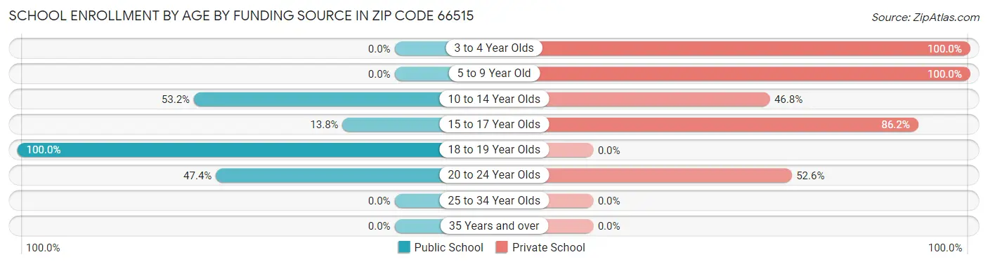 School Enrollment by Age by Funding Source in Zip Code 66515