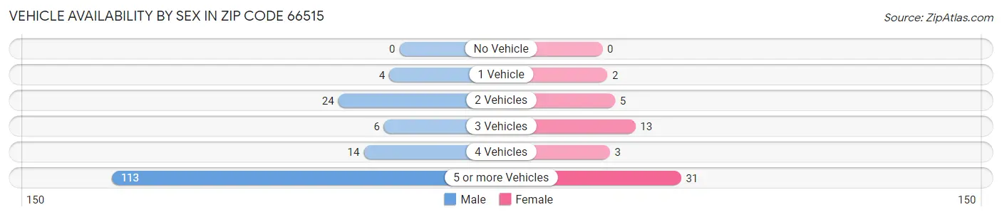 Vehicle Availability by Sex in Zip Code 66515