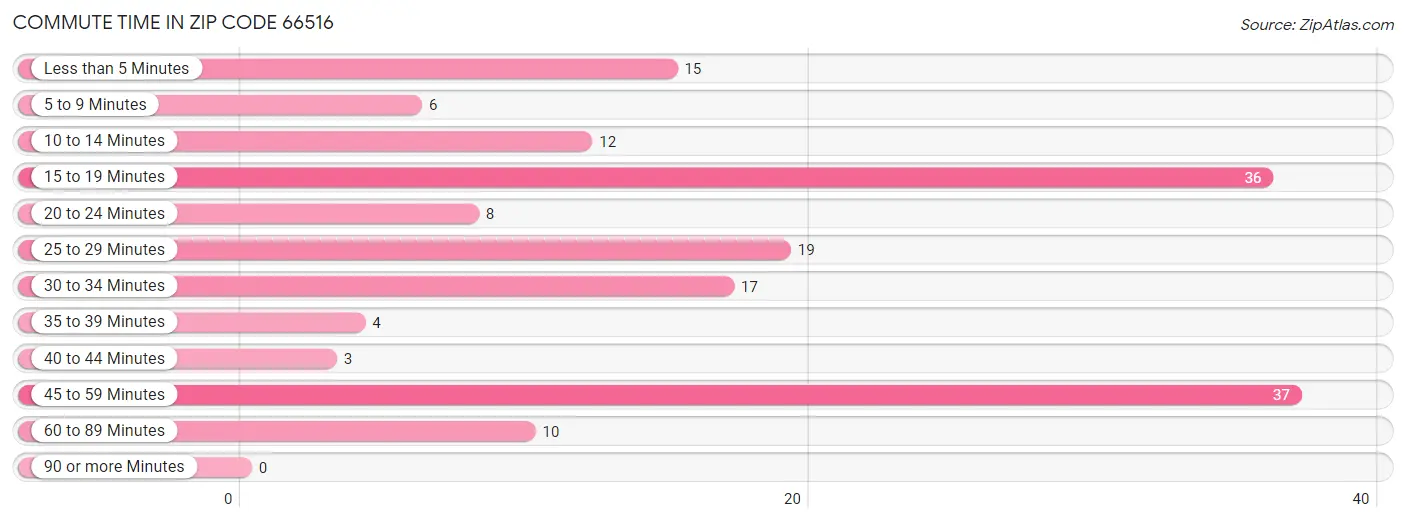 Commute Time in Zip Code 66516