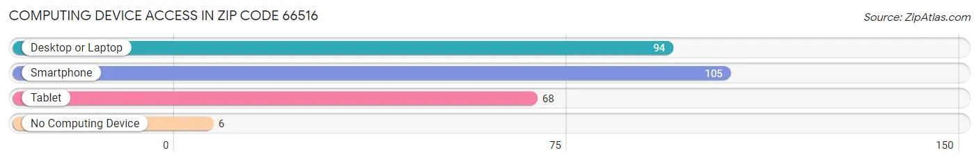 Computing Device Access in Zip Code 66516