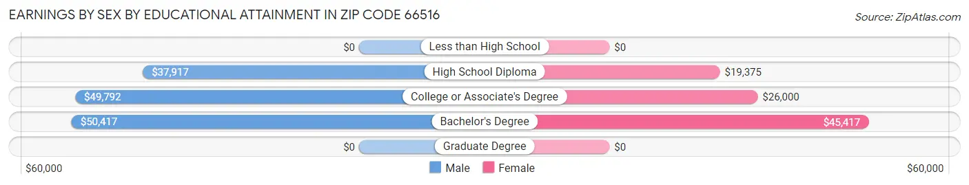 Earnings by Sex by Educational Attainment in Zip Code 66516