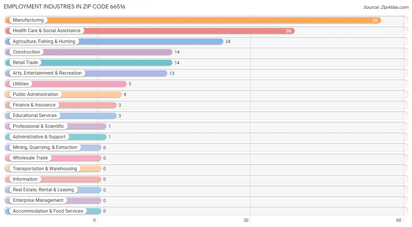 Employment Industries in Zip Code 66516