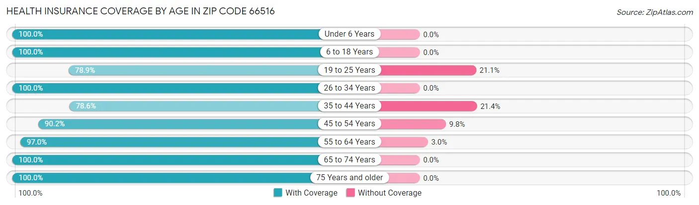 Health Insurance Coverage by Age in Zip Code 66516
