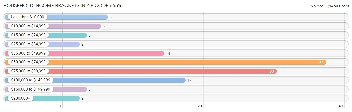 Household Income Brackets in Zip Code 66516