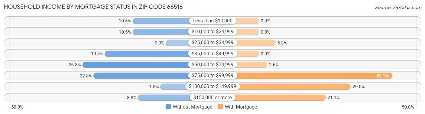 Household Income by Mortgage Status in Zip Code 66516