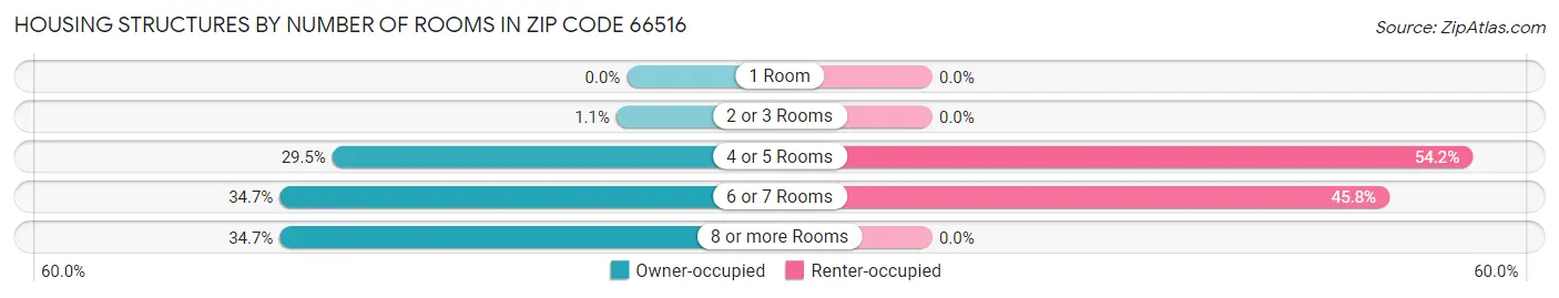 Housing Structures by Number of Rooms in Zip Code 66516