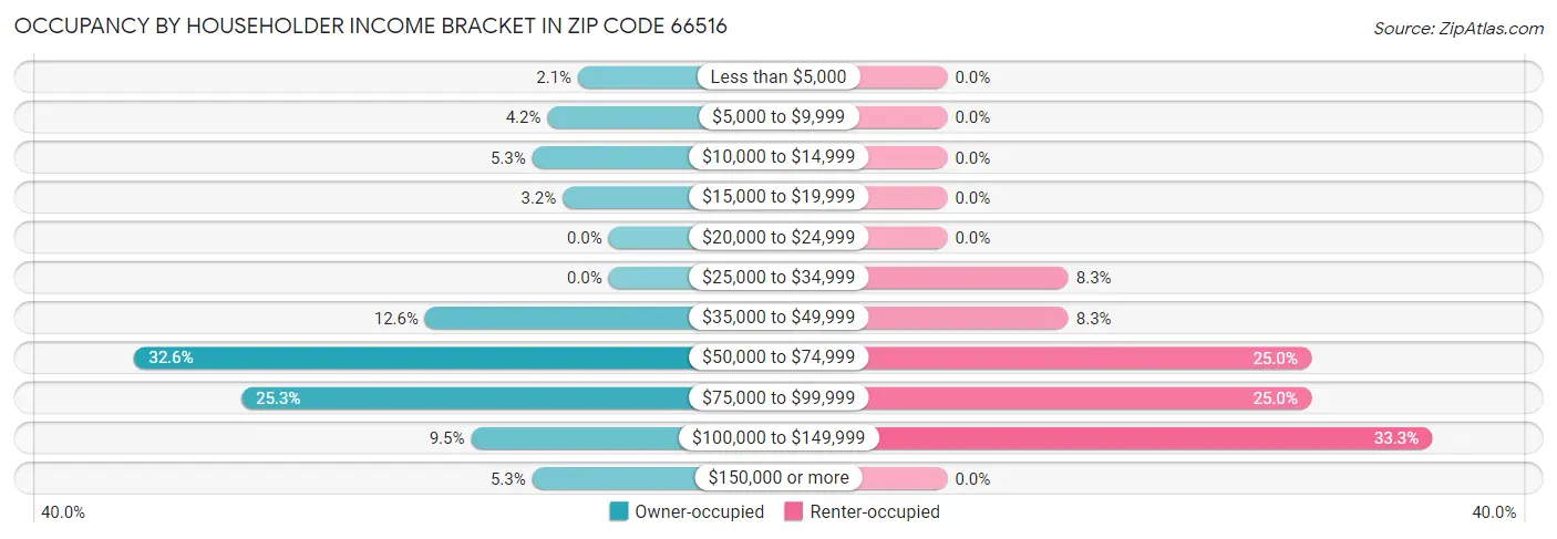 Occupancy by Householder Income Bracket in Zip Code 66516