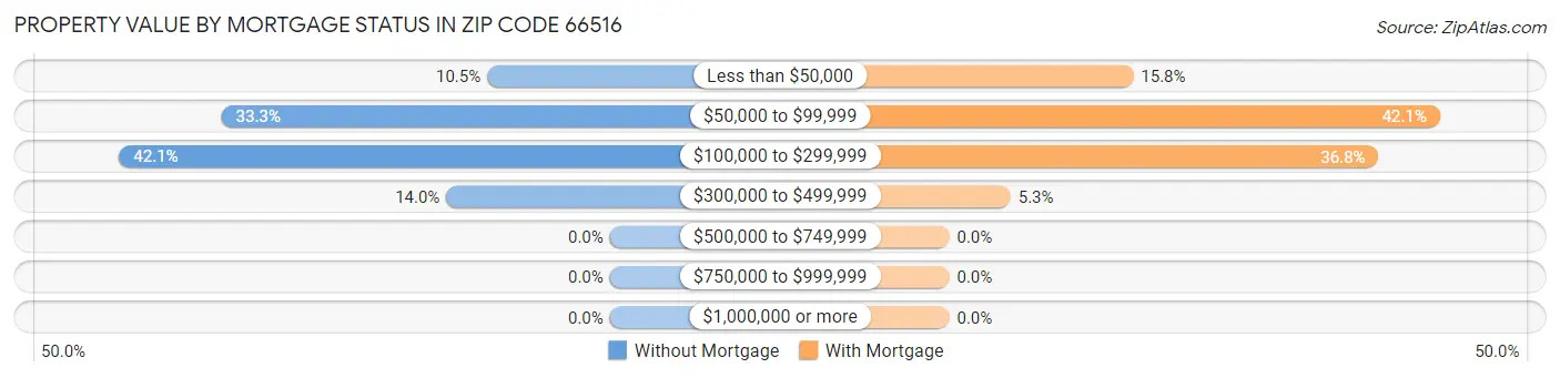 Property Value by Mortgage Status in Zip Code 66516