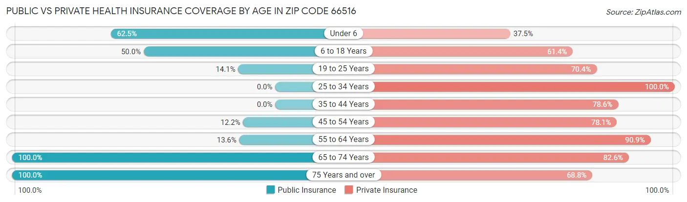 Public vs Private Health Insurance Coverage by Age in Zip Code 66516
