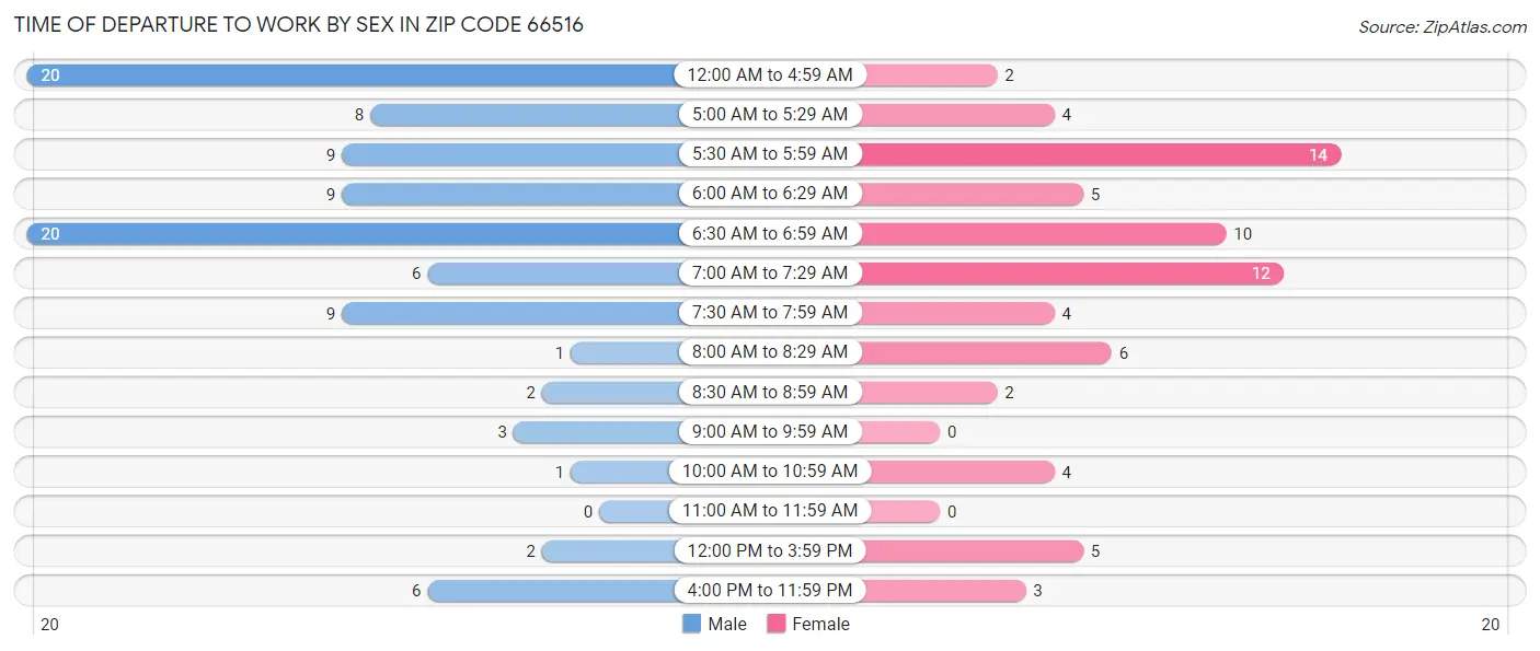 Time of Departure to Work by Sex in Zip Code 66516