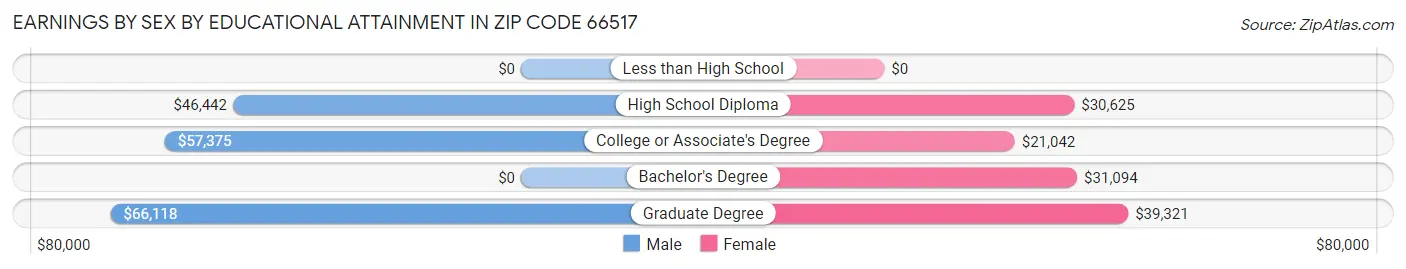 Earnings by Sex by Educational Attainment in Zip Code 66517
