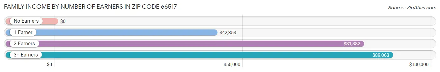 Family Income by Number of Earners in Zip Code 66517