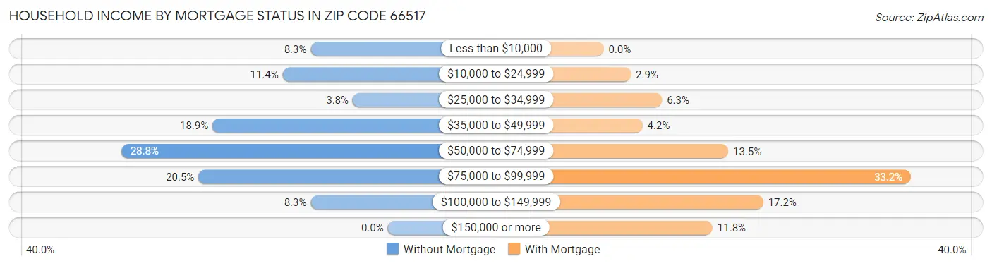 Household Income by Mortgage Status in Zip Code 66517