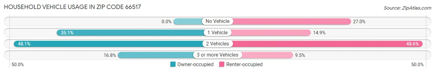 Household Vehicle Usage in Zip Code 66517