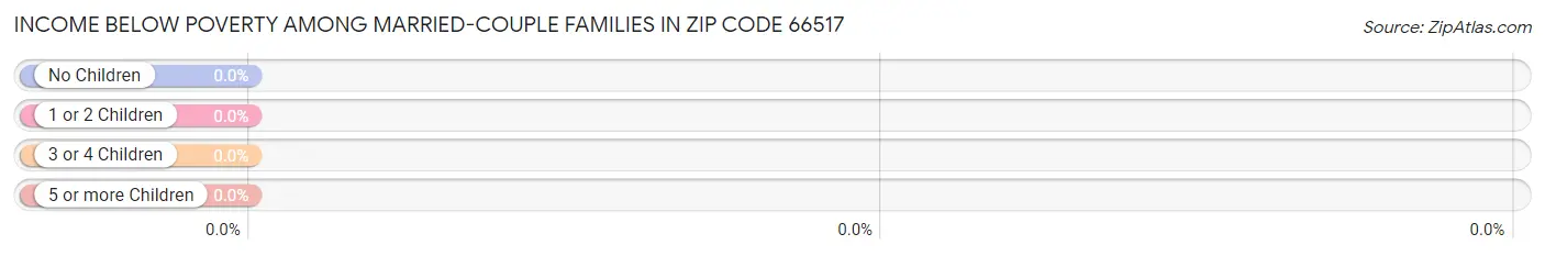 Income Below Poverty Among Married-Couple Families in Zip Code 66517