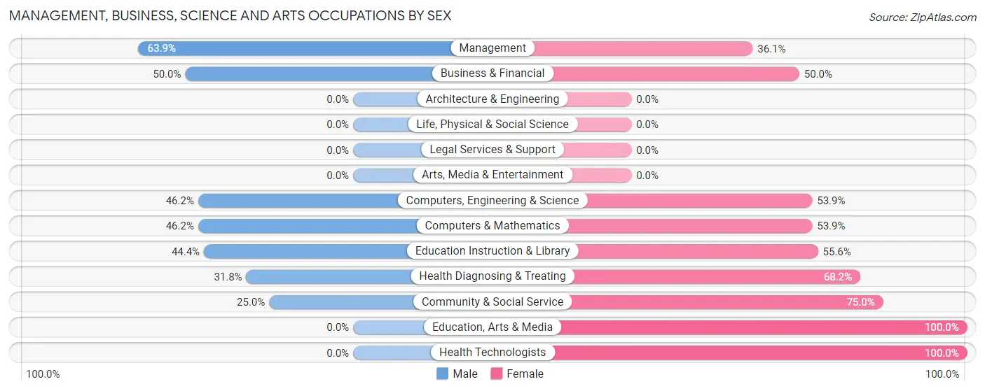 Management, Business, Science and Arts Occupations by Sex in Zip Code 66517