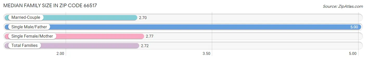 Median Family Size in Zip Code 66517