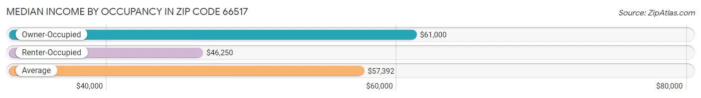 Median Income by Occupancy in Zip Code 66517