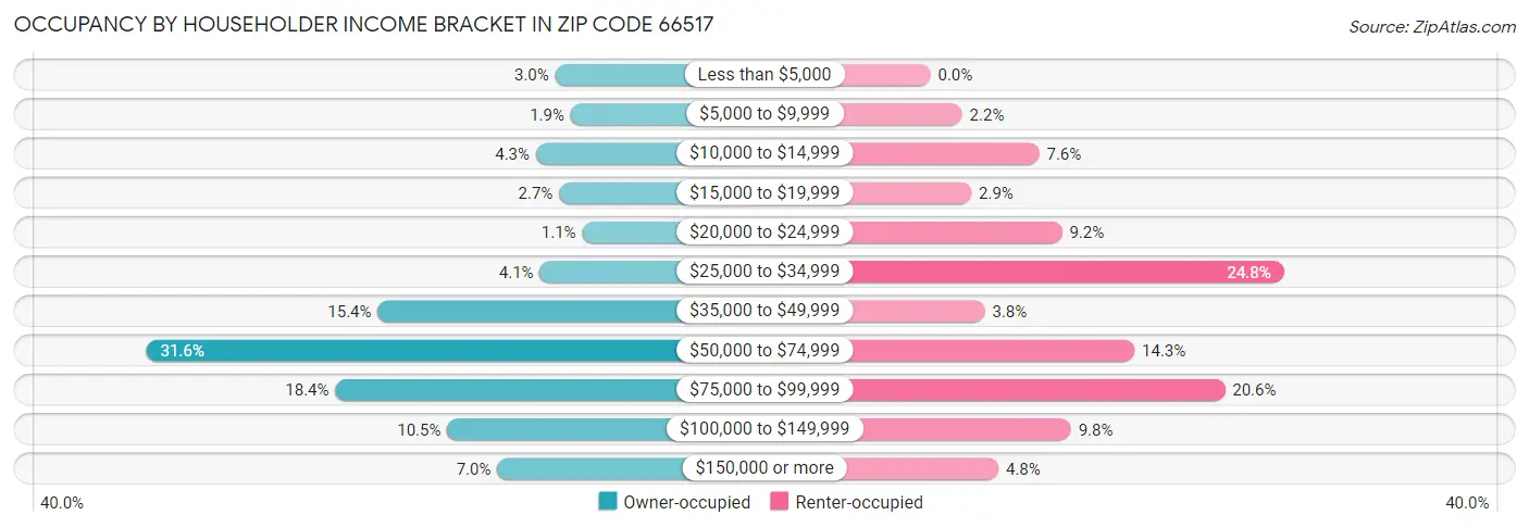 Occupancy by Householder Income Bracket in Zip Code 66517
