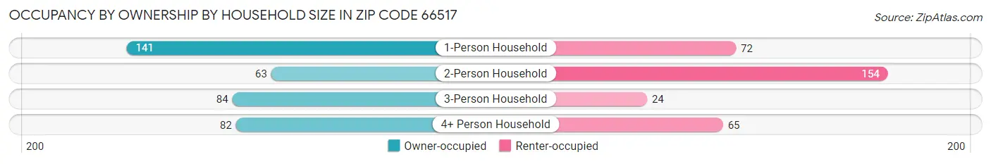 Occupancy by Ownership by Household Size in Zip Code 66517