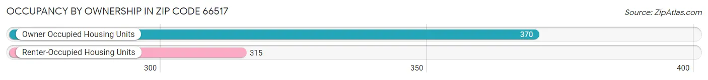 Occupancy by Ownership in Zip Code 66517