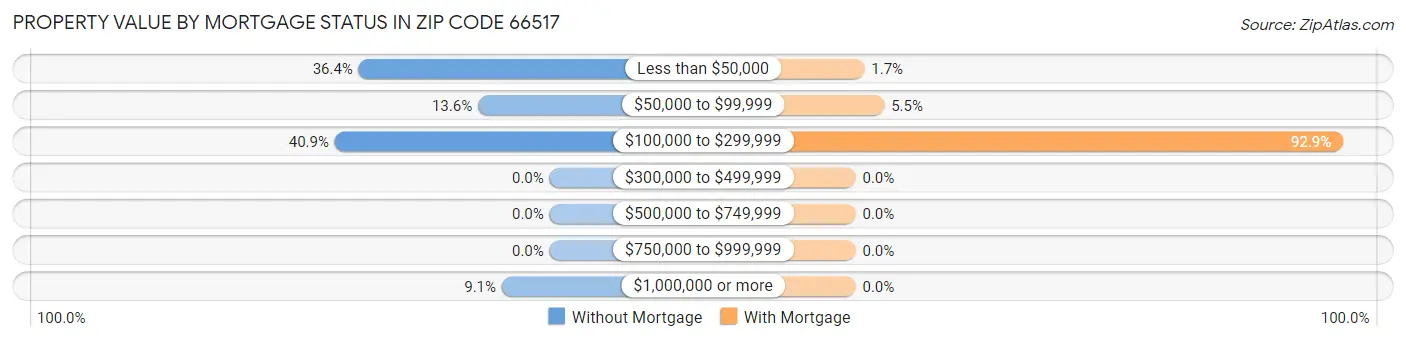 Property Value by Mortgage Status in Zip Code 66517