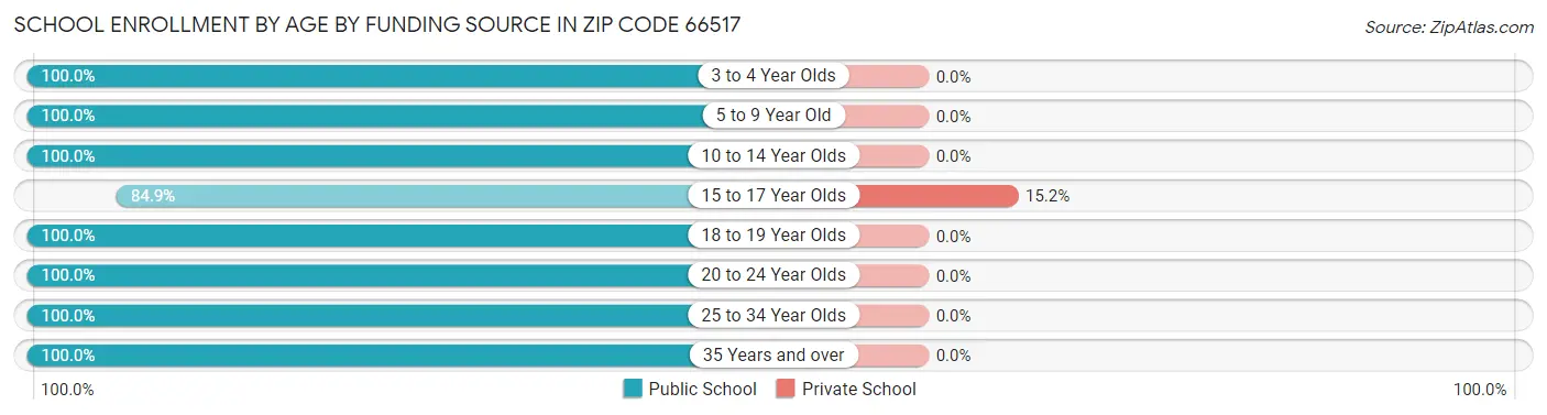 School Enrollment by Age by Funding Source in Zip Code 66517