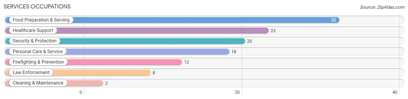 Services Occupations in Zip Code 66517