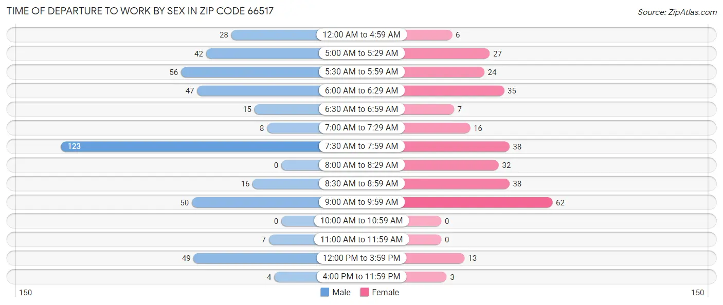 Time of Departure to Work by Sex in Zip Code 66517