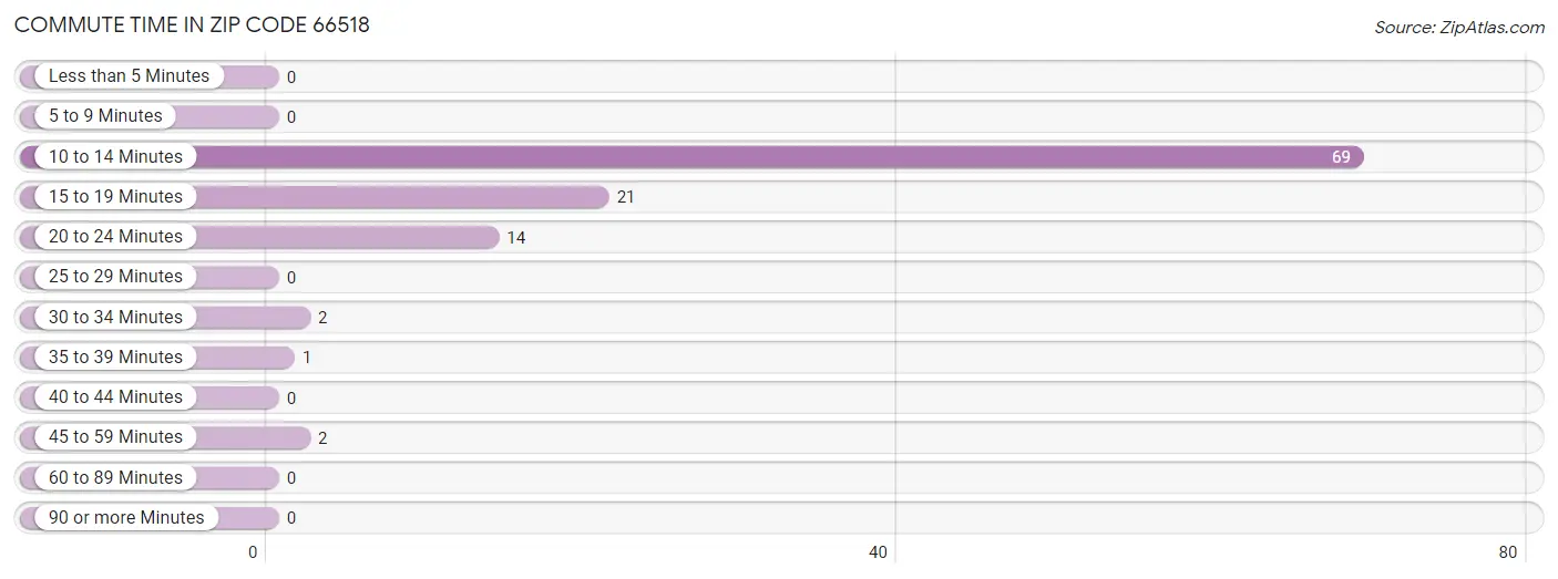 Commute Time in Zip Code 66518