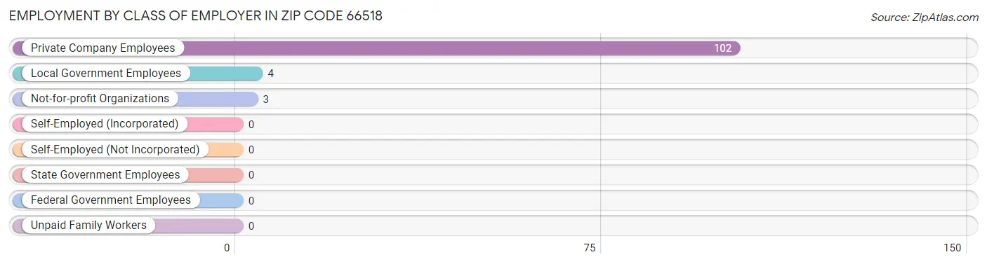 Employment by Class of Employer in Zip Code 66518