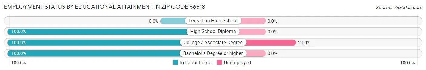 Employment Status by Educational Attainment in Zip Code 66518