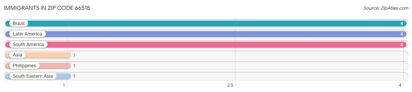 Immigrants in Zip Code 66518