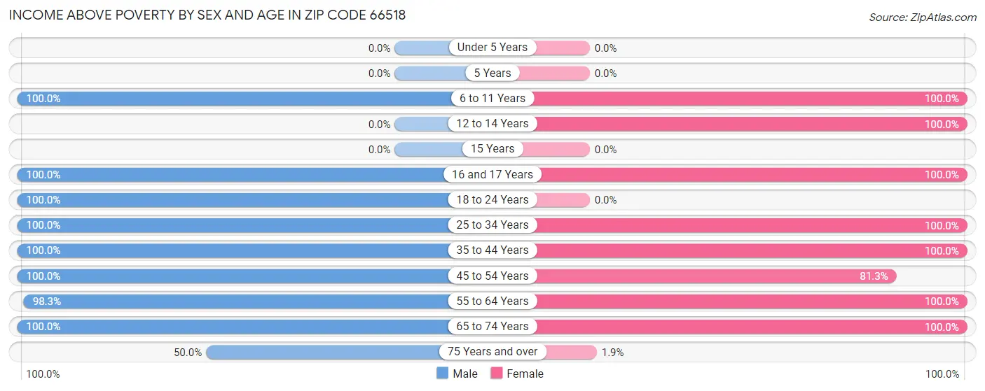 Income Above Poverty by Sex and Age in Zip Code 66518