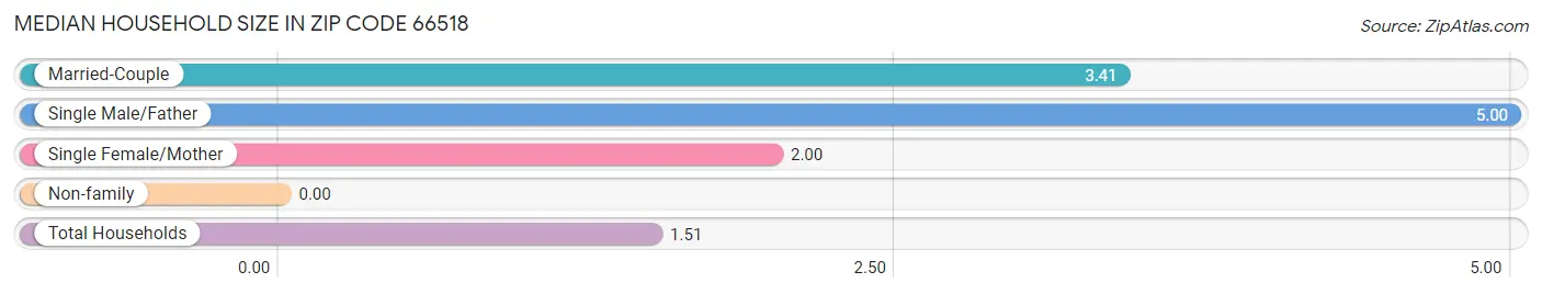 Median Household Size in Zip Code 66518