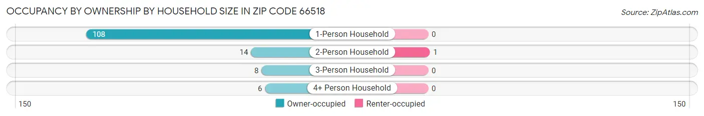 Occupancy by Ownership by Household Size in Zip Code 66518