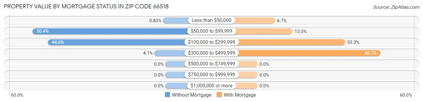 Property Value by Mortgage Status in Zip Code 66518